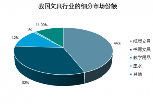 2022-2028年中國學生文具市場深度調(diào)研與投資前景預(yù)測報告